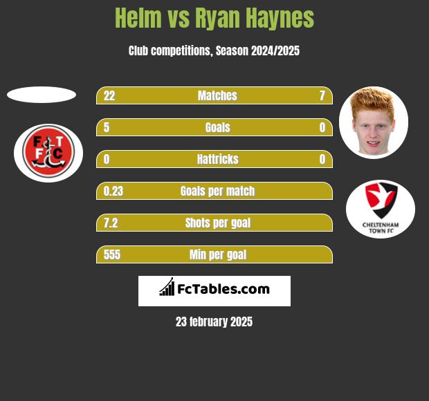 Helm vs Ryan Haynes h2h player stats