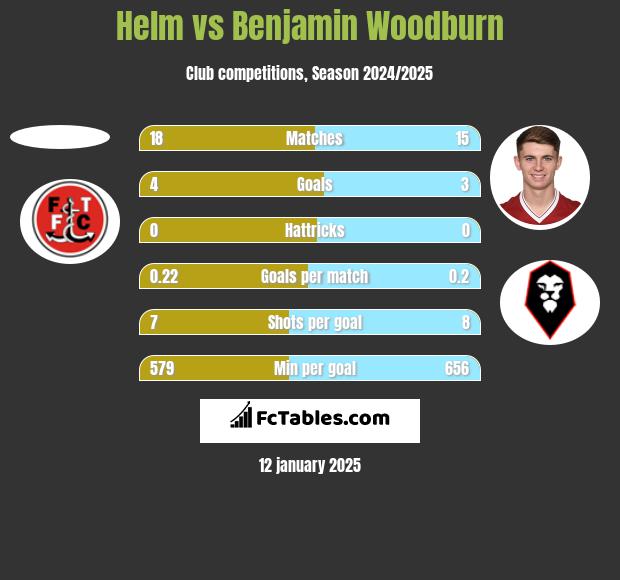 Helm vs Benjamin Woodburn h2h player stats