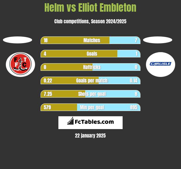 Helm vs Elliot Embleton h2h player stats