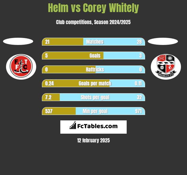 Helm vs Corey Whitely h2h player stats