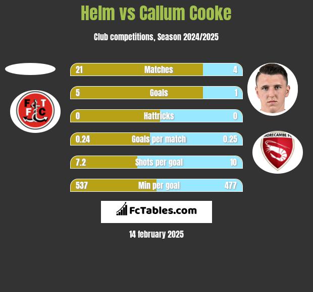 Helm vs Callum Cooke h2h player stats