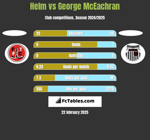 Helm vs George McEachran h2h player stats