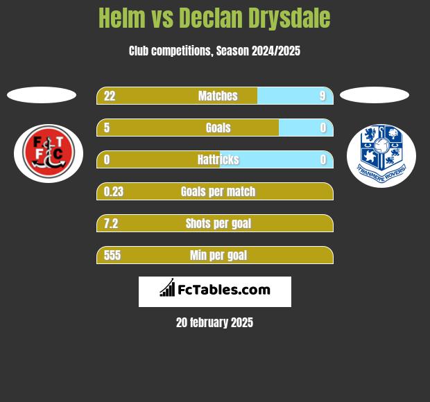 Helm vs Declan Drysdale h2h player stats