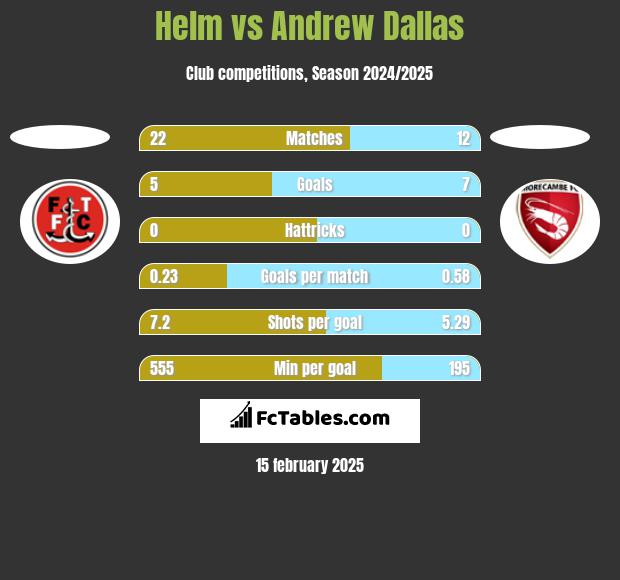 Helm vs Andrew Dallas h2h player stats