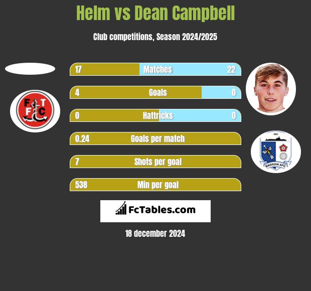 Helm vs Dean Campbell h2h player stats