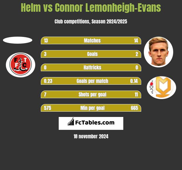 Helm vs Connor Lemonheigh-Evans h2h player stats