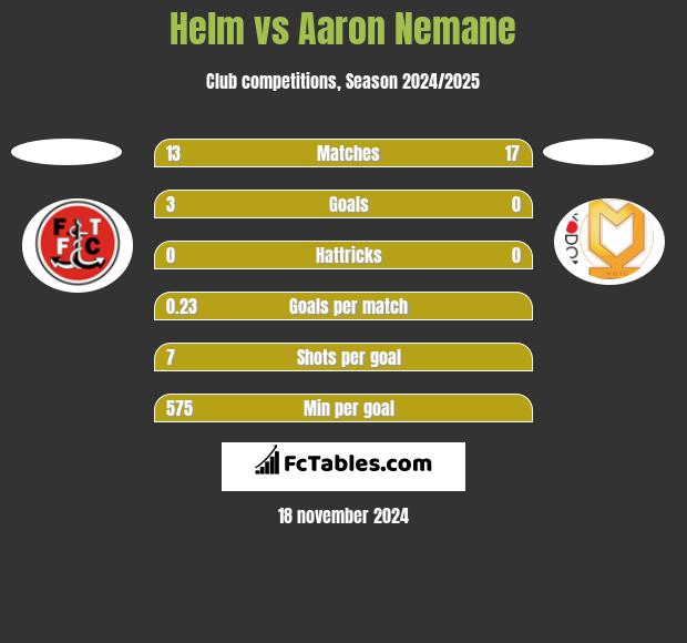 Helm vs Aaron Nemane h2h player stats