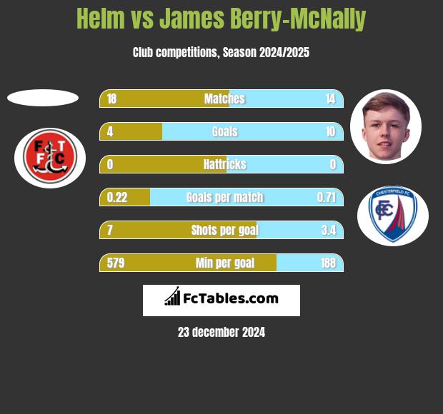 Helm vs James Berry-McNally h2h player stats