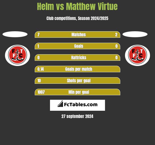 Helm vs Matthew Virtue h2h player stats