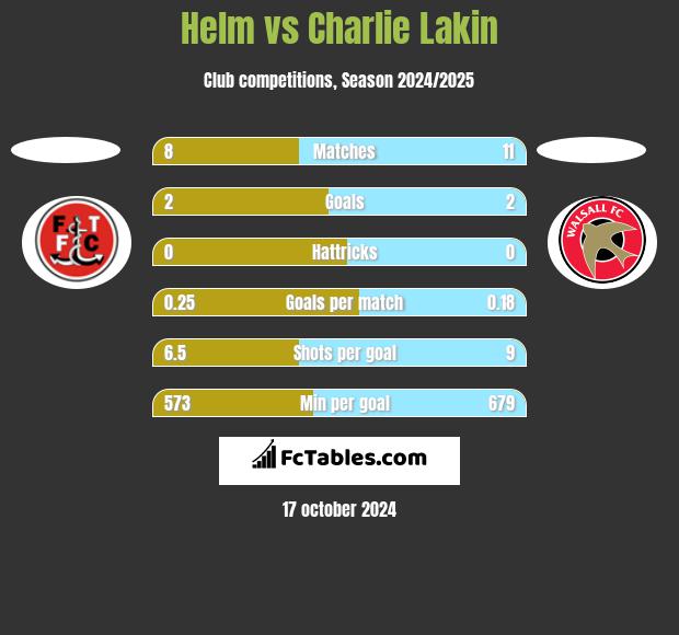 Helm vs Charlie Lakin h2h player stats