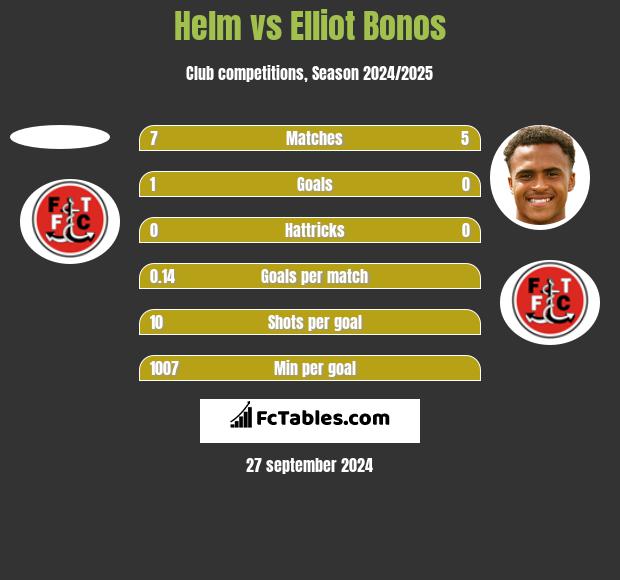 Helm vs Elliot Bonos h2h player stats