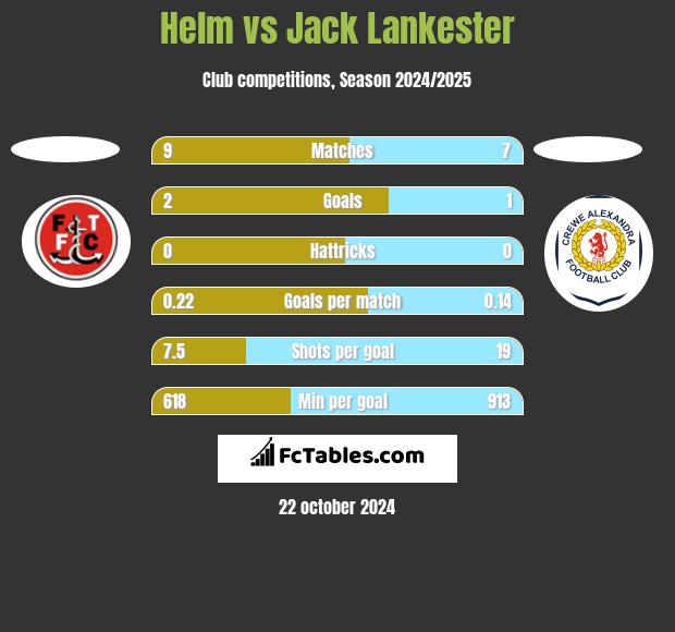 Helm vs Jack Lankester h2h player stats