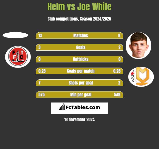 Helm vs Joe White h2h player stats