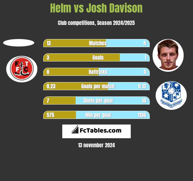 Helm vs Josh Davison h2h player stats