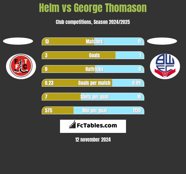 Helm vs George Thomason h2h player stats