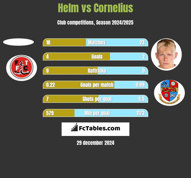 Helm vs Cornelius h2h player stats