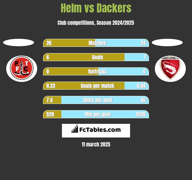 Helm vs Dackers h2h player stats