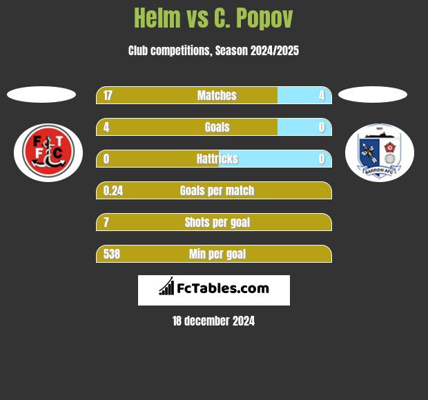 Helm vs C. Popov h2h player stats