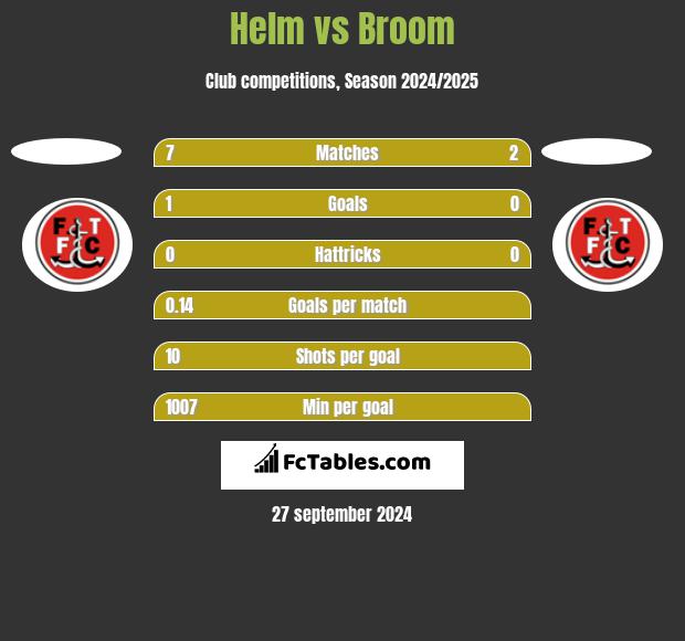 Helm vs Broom h2h player stats