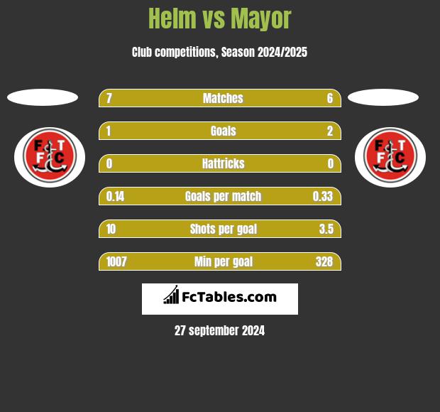 Helm vs Mayor h2h player stats