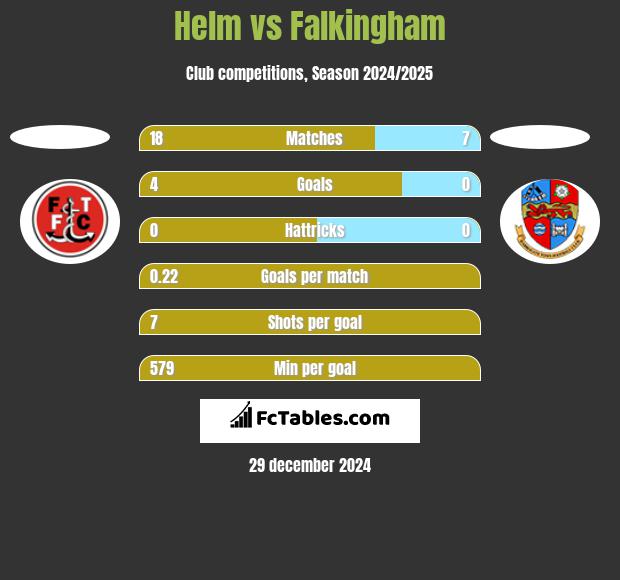 Helm vs Falkingham h2h player stats