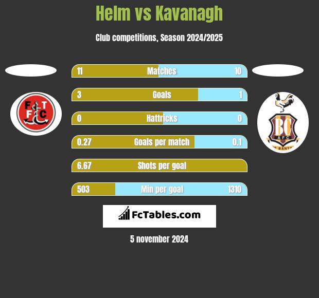 Helm vs Kavanagh h2h player stats