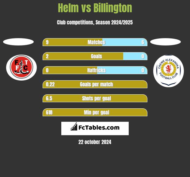 Helm vs Billington h2h player stats