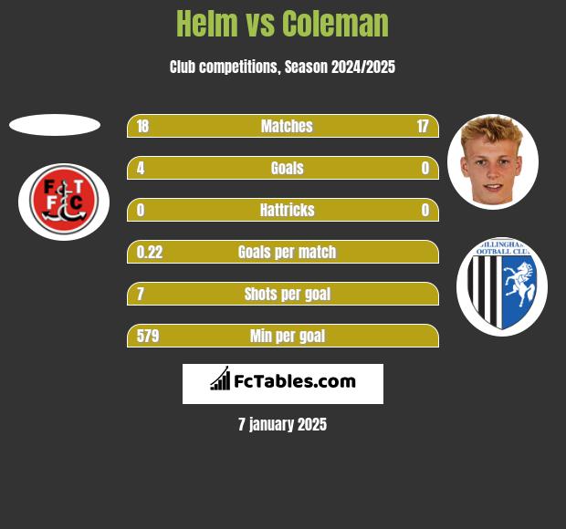 Helm vs Coleman h2h player stats