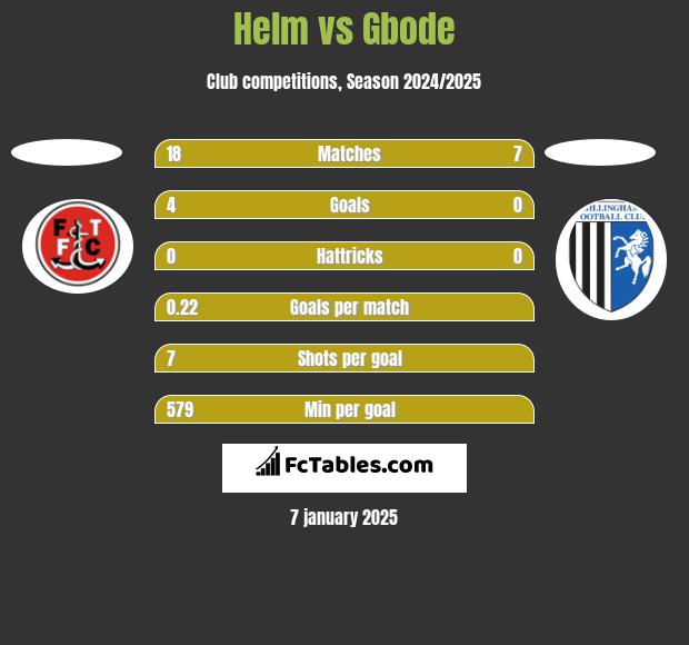 Helm vs Gbode h2h player stats