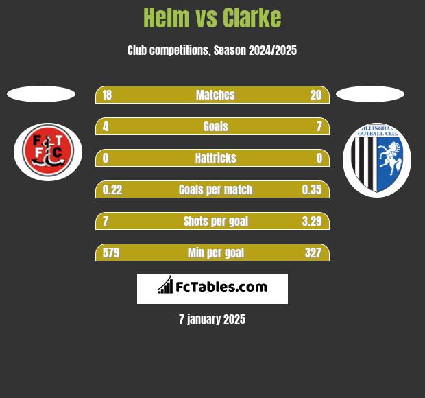 Helm vs Clarke h2h player stats