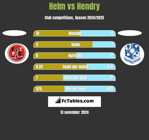 Helm vs Hendry h2h player stats