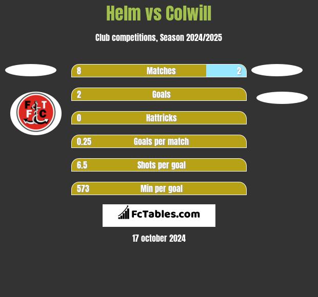 Helm vs Colwill h2h player stats