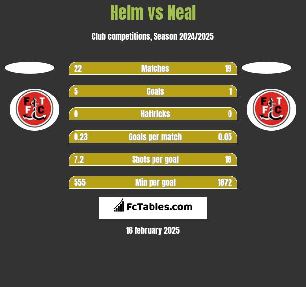 Helm vs Neal h2h player stats