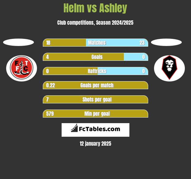 Helm vs Ashley h2h player stats