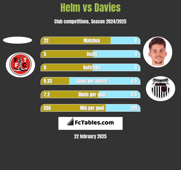 Helm vs Davies h2h player stats