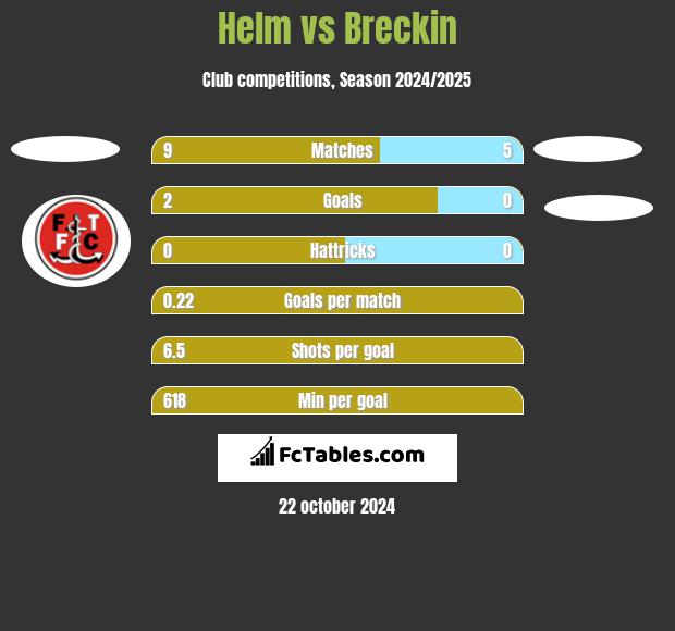 Helm vs Breckin h2h player stats