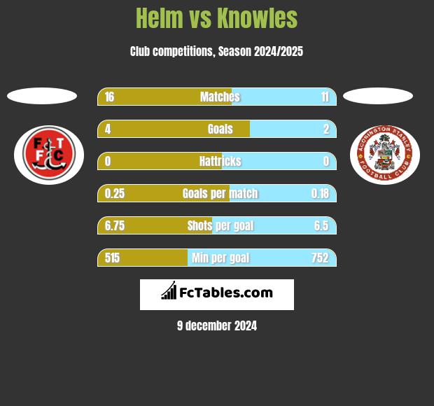 Helm vs Knowles h2h player stats