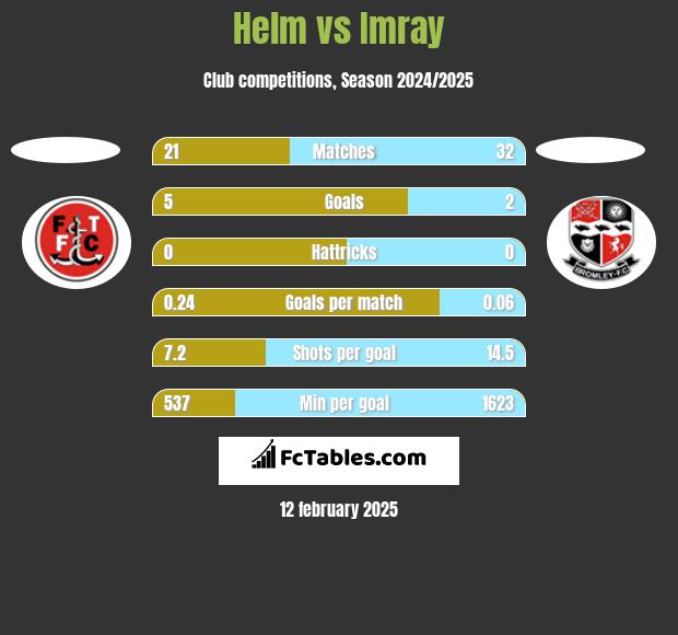 Helm vs Imray h2h player stats