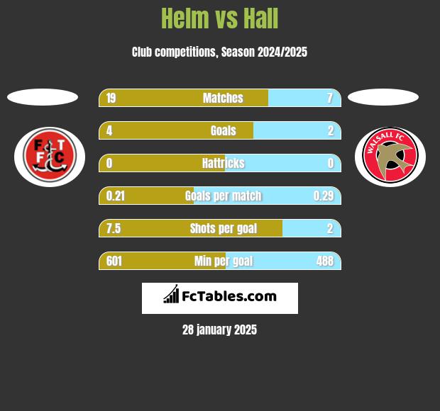 Helm vs Hall h2h player stats