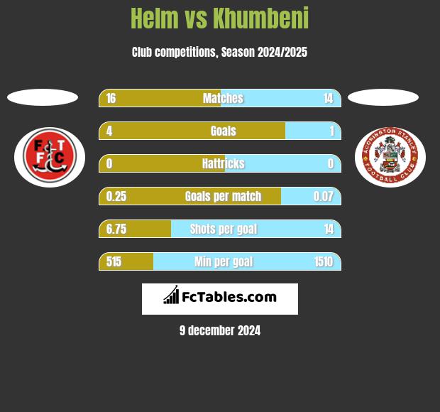 Helm vs Khumbeni h2h player stats