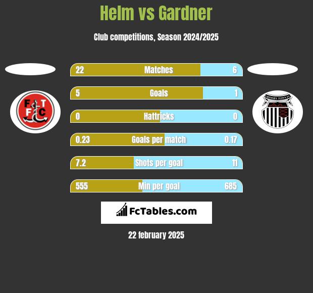 Helm vs Gardner h2h player stats