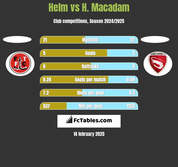 Helm vs H. Macadam h2h player stats