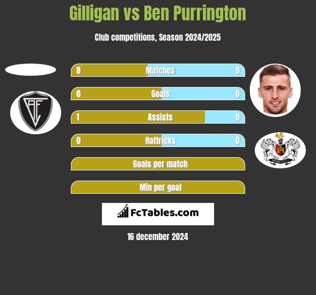 Gilligan vs Ben Purrington h2h player stats