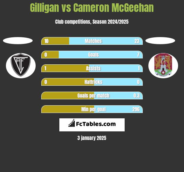 Gilligan vs Cameron McGeehan h2h player stats