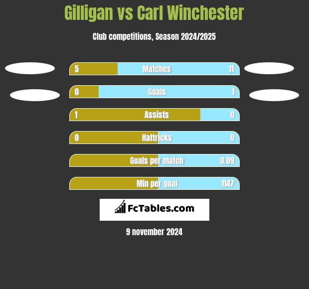 Gilligan vs Carl Winchester h2h player stats