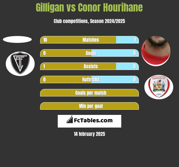 Gilligan vs Conor Hourihane h2h player stats