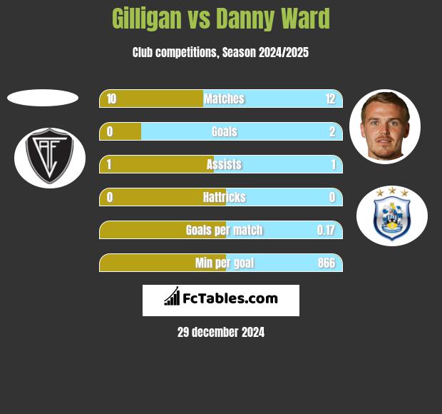 Gilligan vs Danny Ward h2h player stats