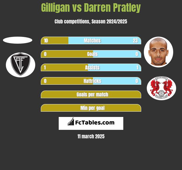 Gilligan vs Darren Pratley h2h player stats