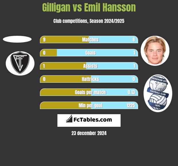 Gilligan vs Emil Hansson h2h player stats