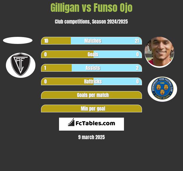 Gilligan vs Funso Ojo h2h player stats